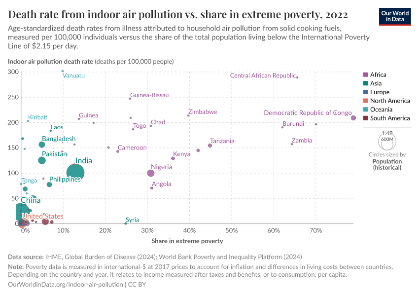 Death rate from indoor air pollution vs. share in extreme poverty