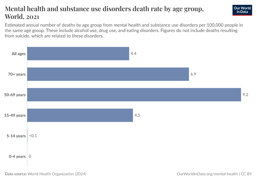 Mental health and substance use disorders death rate by age group