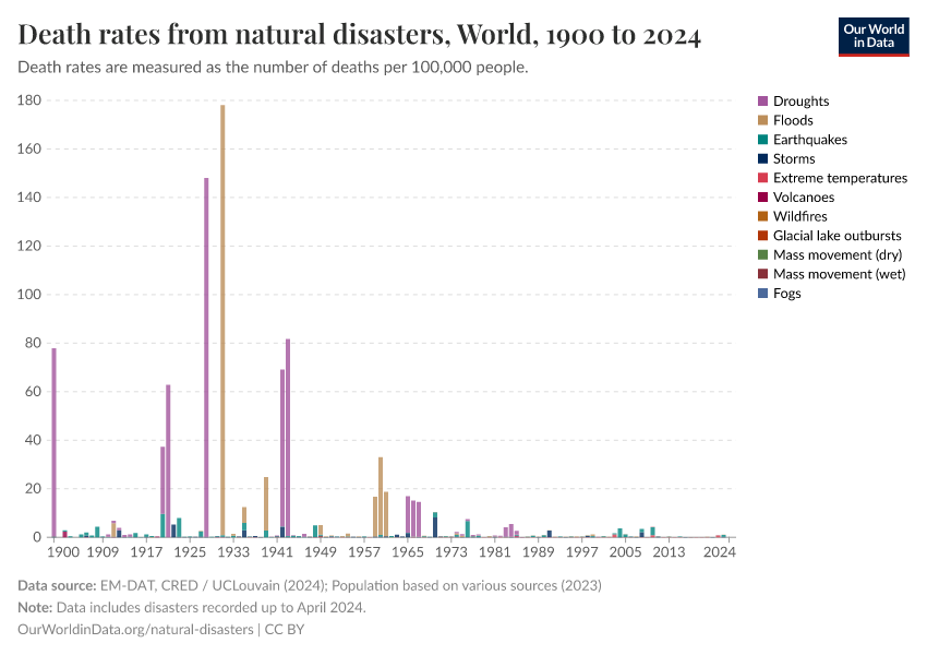 Death rates from natural disasters