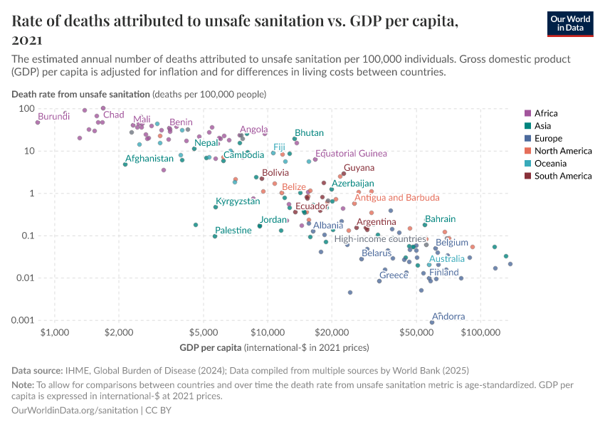 Rate of deaths attributed to unsafe sanitation vs. GDP per capita