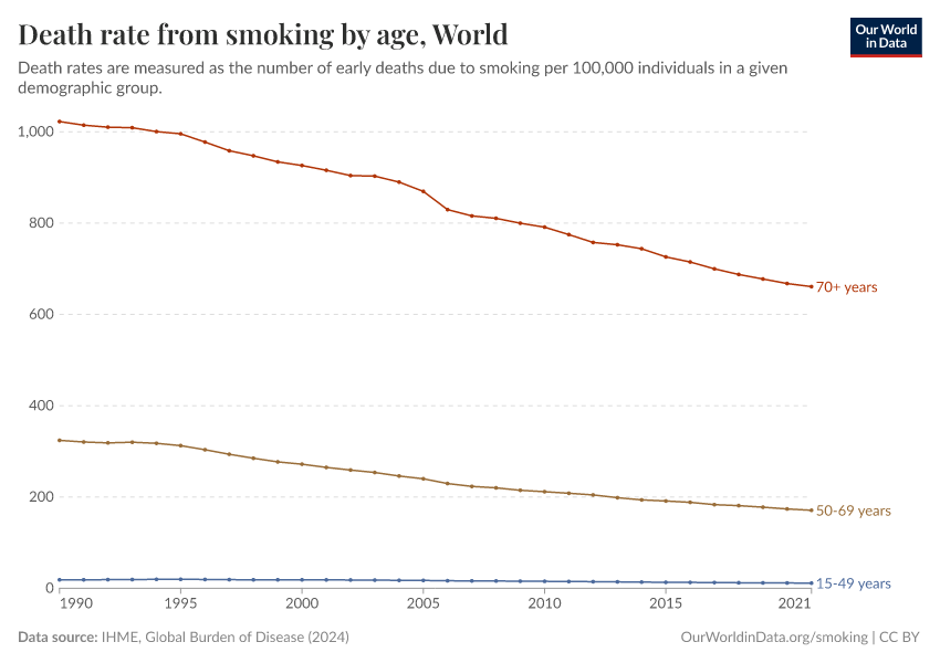 Death rate from smoking by age