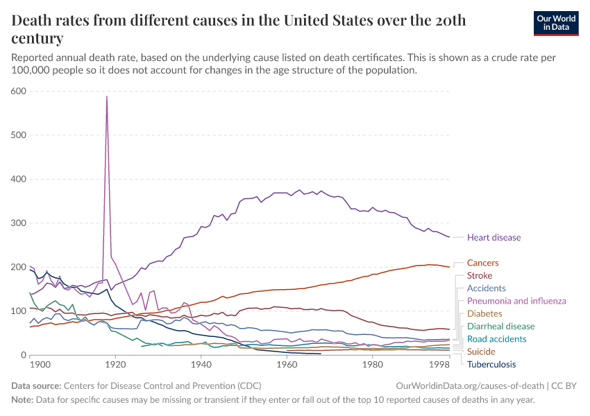 Death rates from different causes in the United States over the 20th century