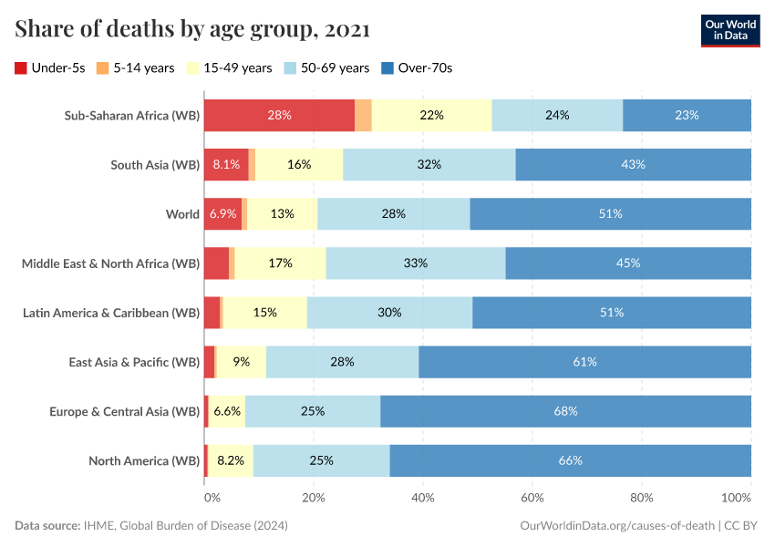 Share of deaths by age group