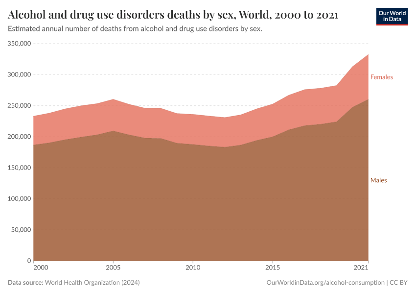 Alcohol and drug use disorders deaths by sex