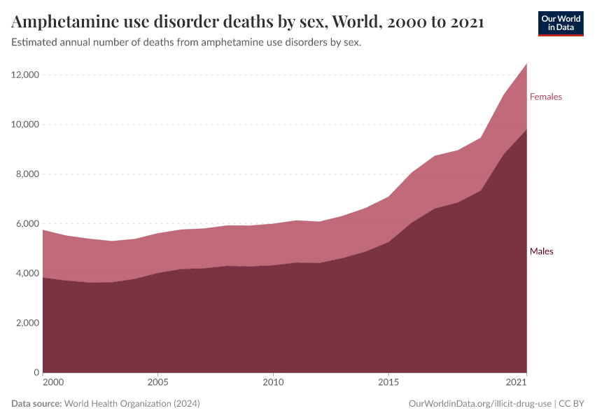 Amphetamine use disorder deaths by sex