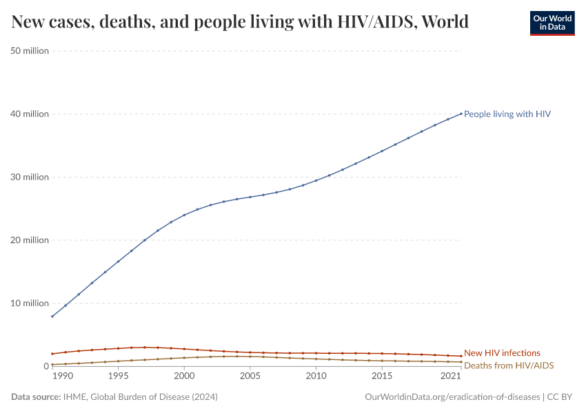 New cases, deaths, and people living with HIV/AIDS