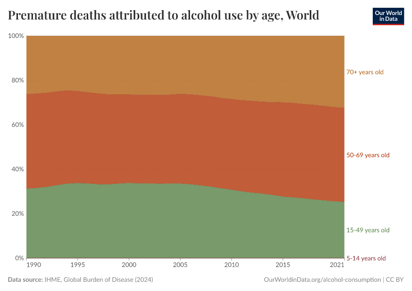 Premature deaths attributed to alcohol use by age