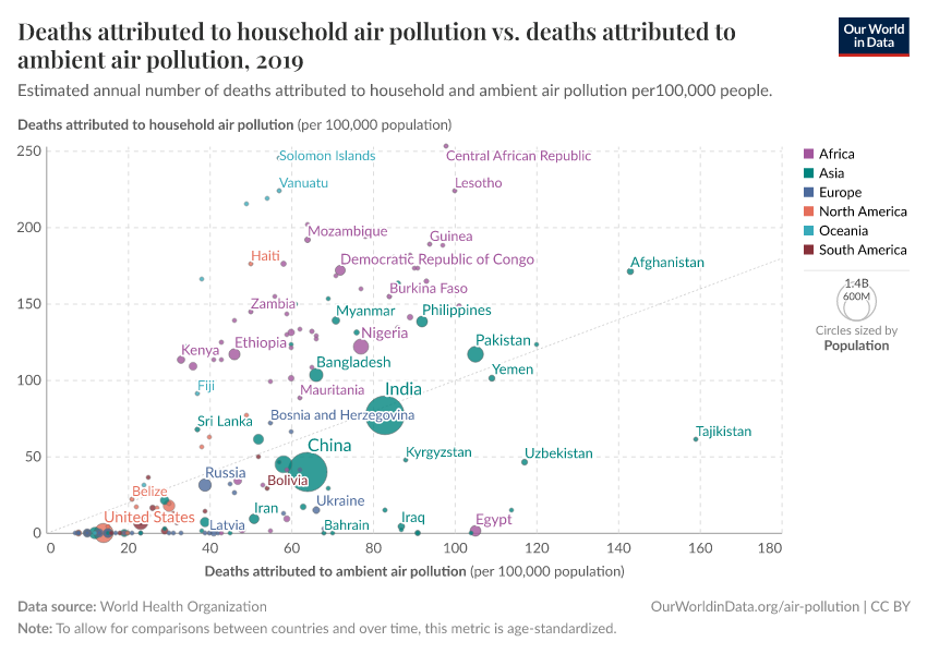 Deaths attributed to household air pollution vs. deaths attributed to ambient air pollution