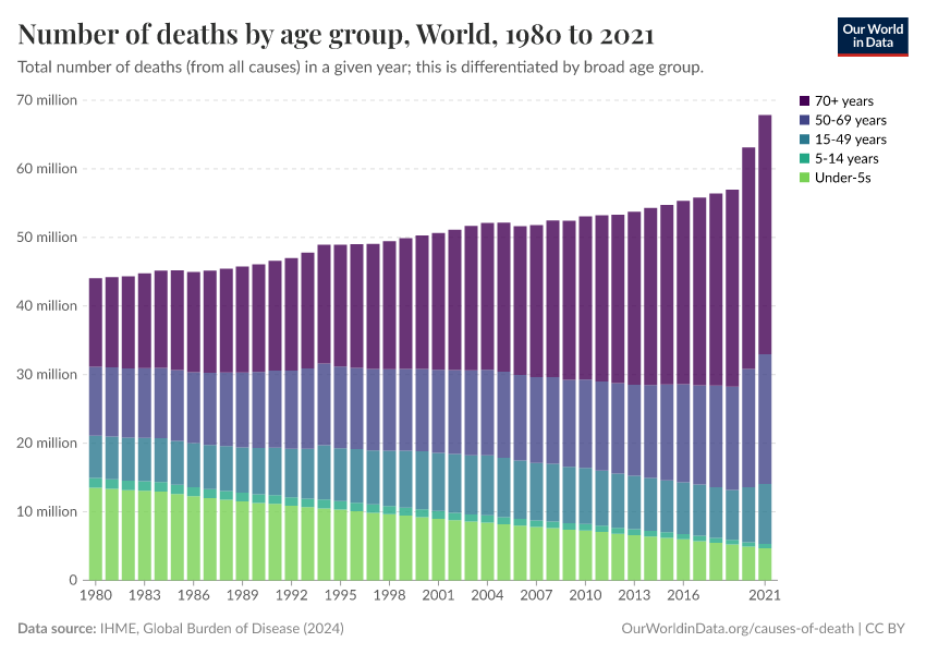 Number of deaths by age group