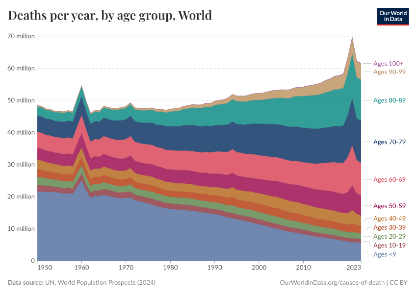 Deaths per year, by age group