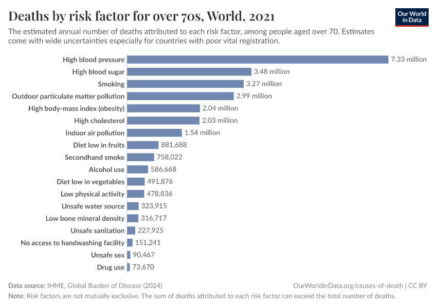 Deaths by risk factor for over 70s