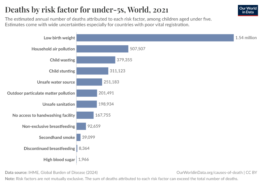 Deaths by risk factor for under-5s