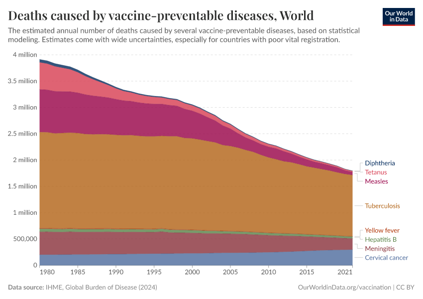 Deaths caused by vaccine-preventable diseases