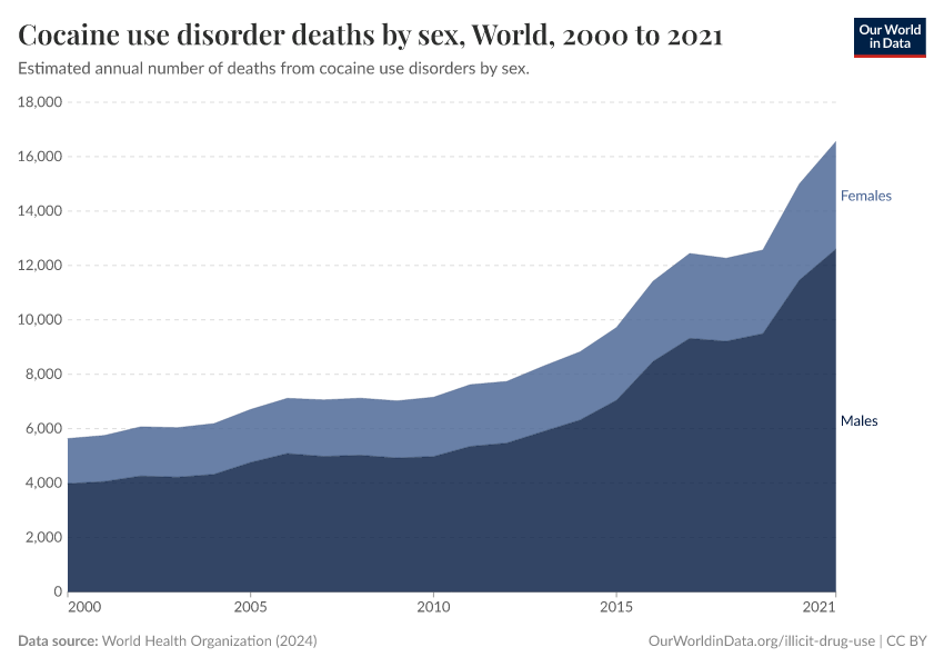 Cocaine use disorder deaths by sex