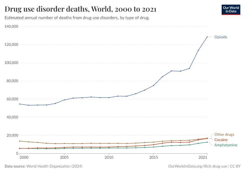 Drug use disorder deaths