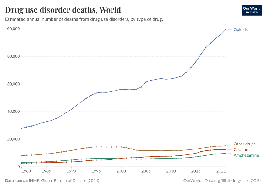 Drug use disorder deaths