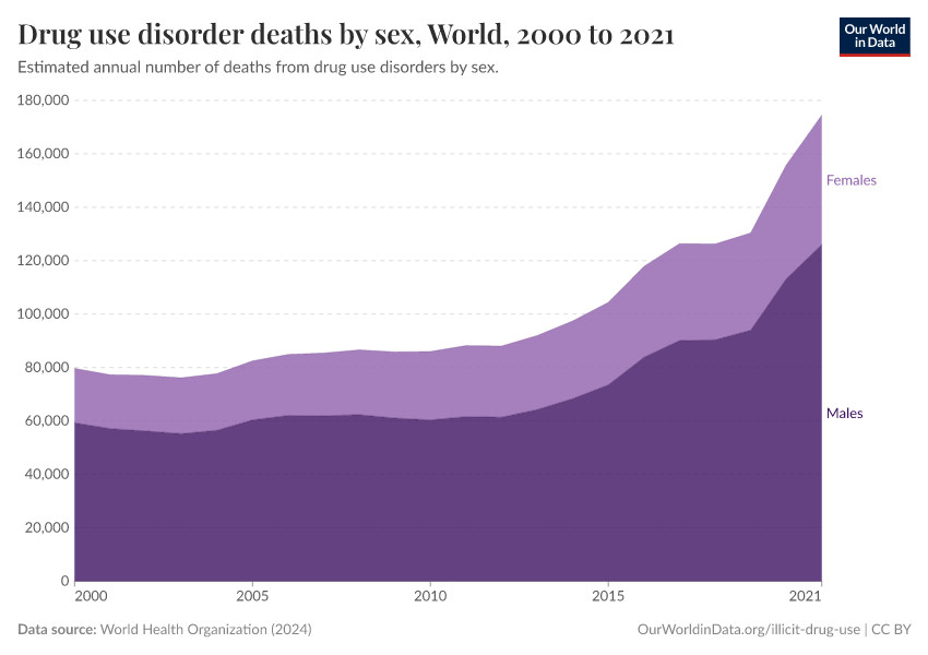 Drug use disorder deaths by sex