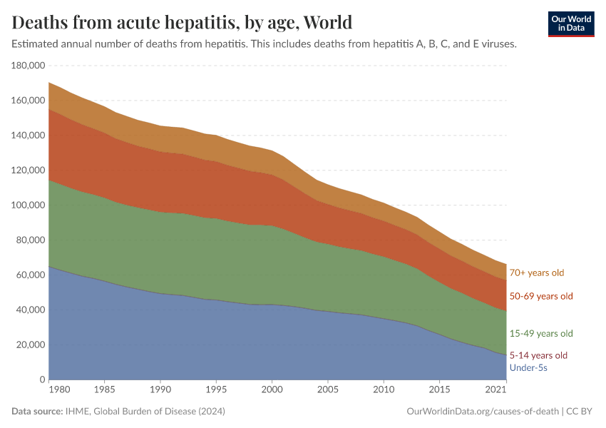 Deaths from acute hepatitis, by age