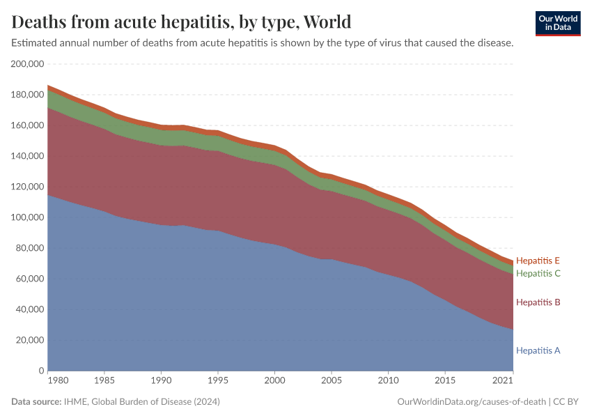 Deaths from acute hepatitis, by type