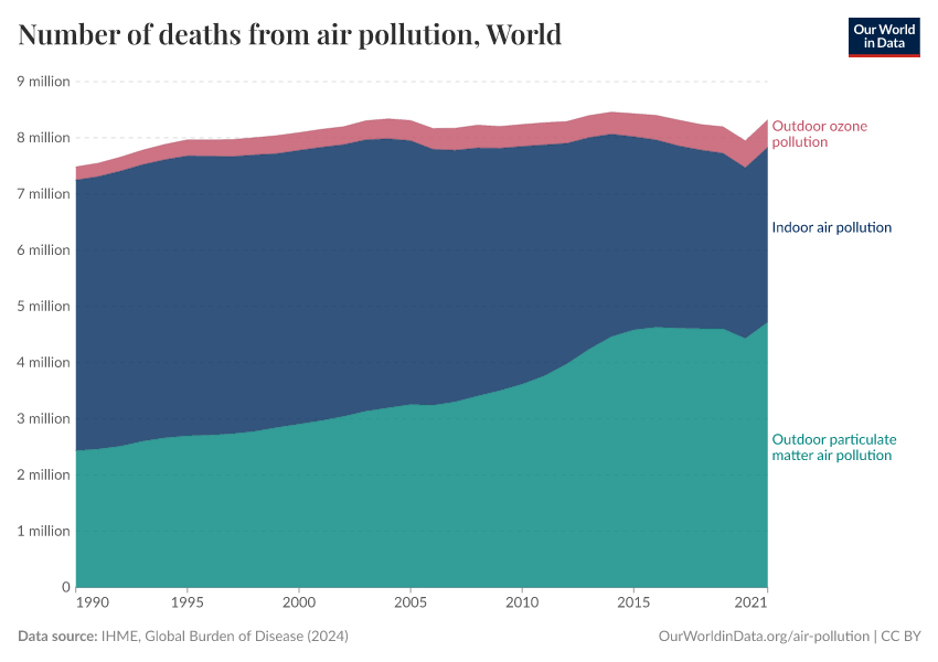 Number of deaths from air pollution