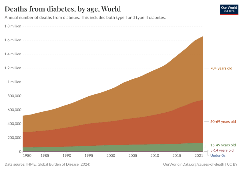 Deaths from diabetes, by age