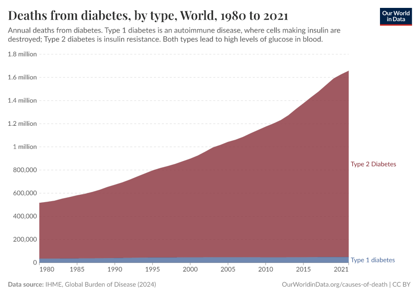 Deaths from diabetes, by type