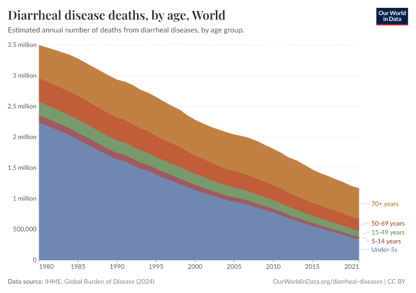 Diarrheal disease deaths, by age