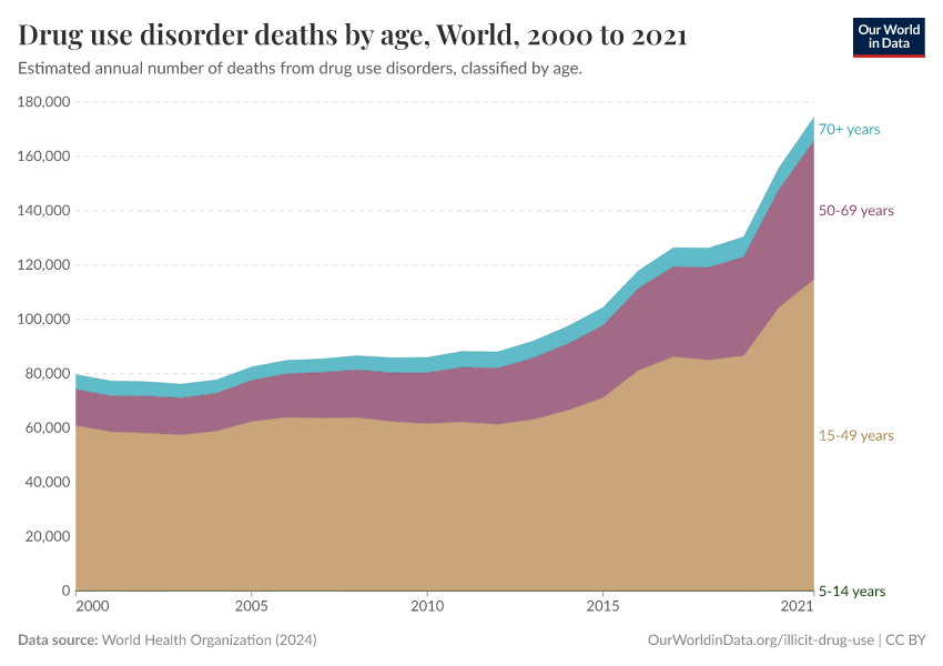 Drug use disorder deaths by age