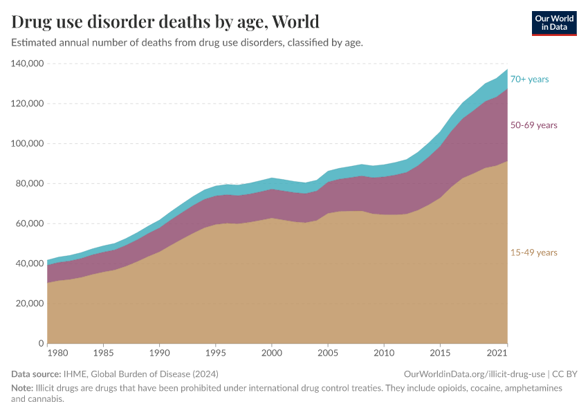 Drug use disorder deaths by age