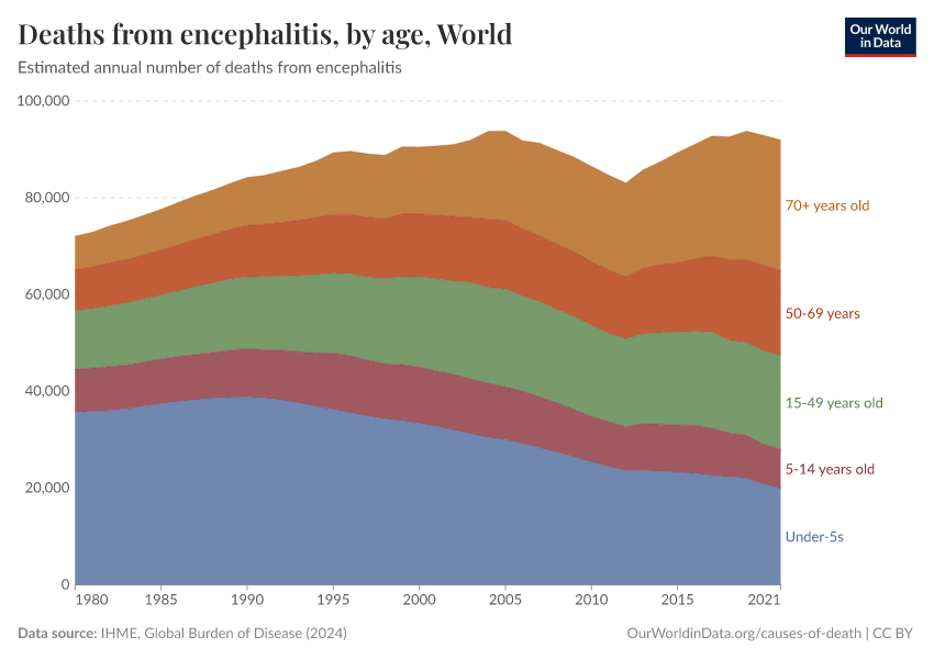 Deaths from encephalitis, by age