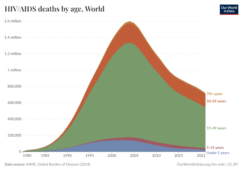 HIV/AIDS deaths by age