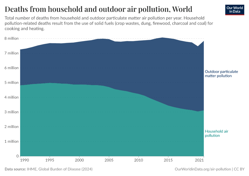 Deaths from household and outdoor air pollution