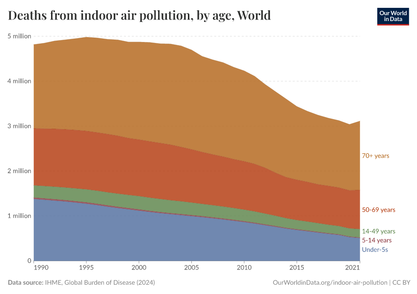 Deaths from indoor air pollution, by age