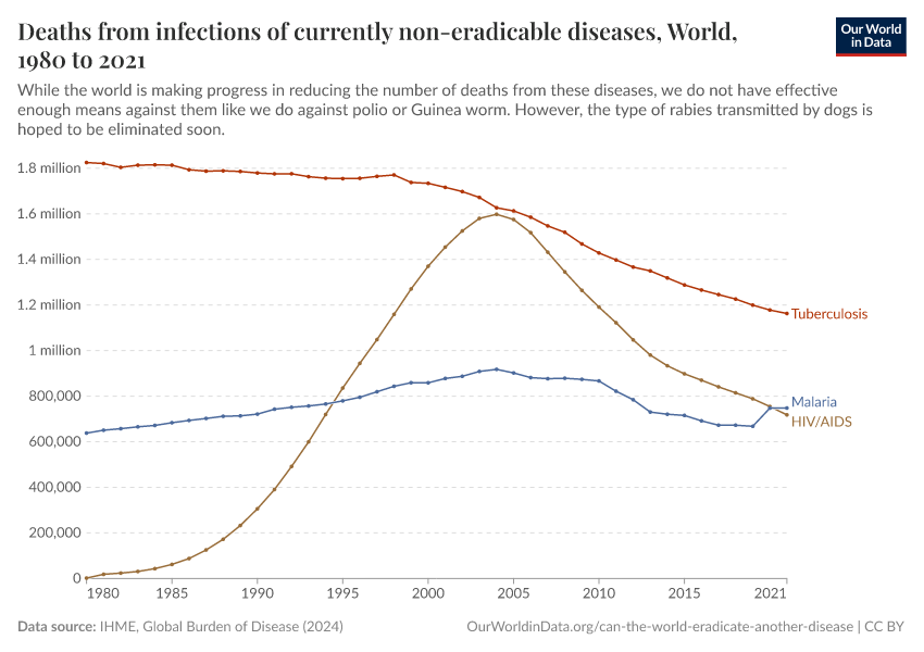 Deaths from infections of currently non-eradicable diseases