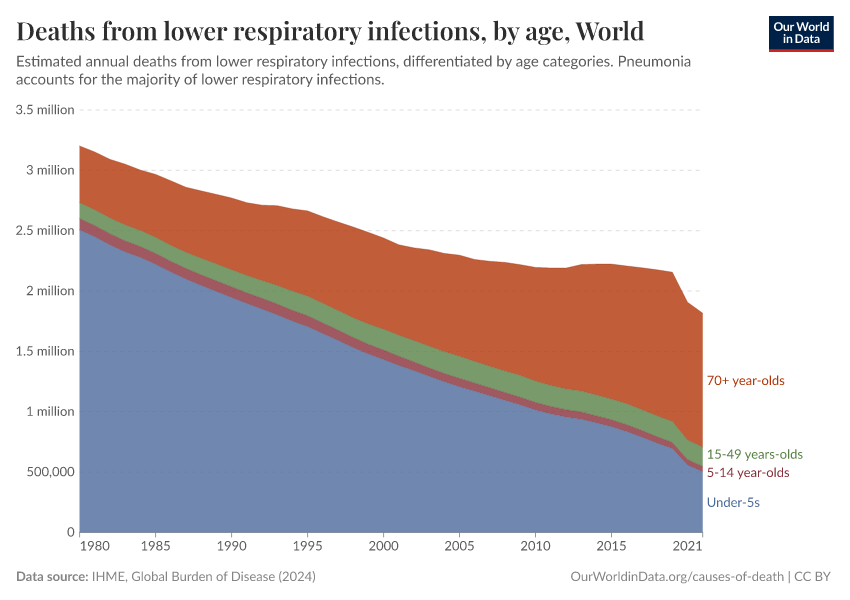 Deaths from lower respiratory infections, by age