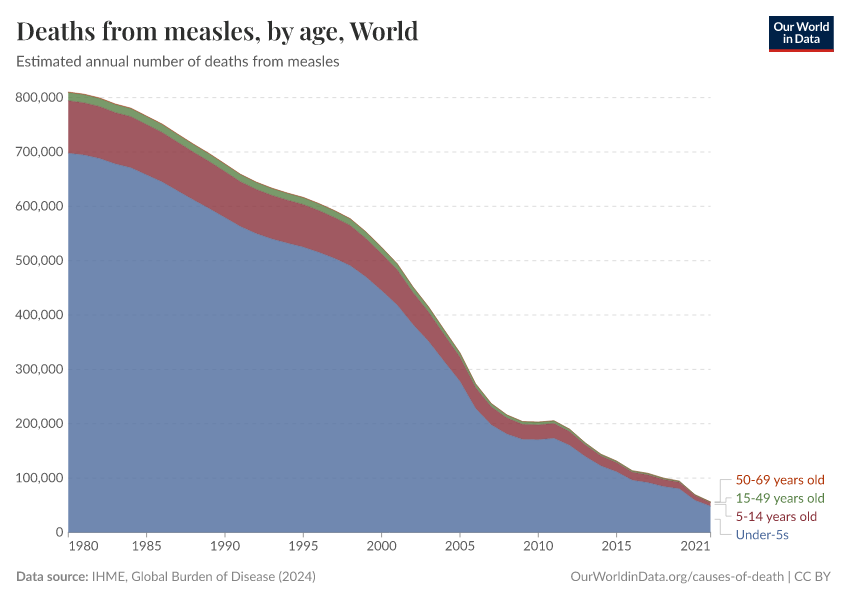 Deaths from measles, by age