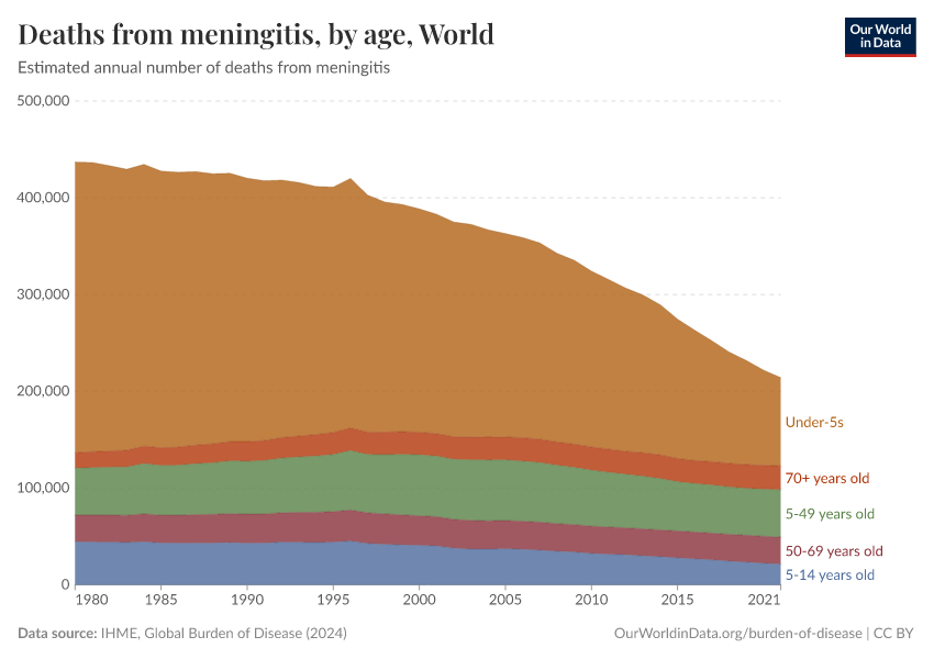 Deaths from meningitis, by age