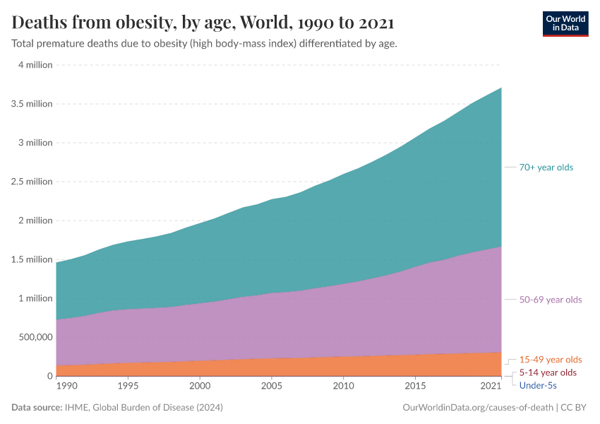 Deaths from obesity, by age