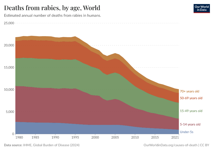 Deaths from rabies, by age