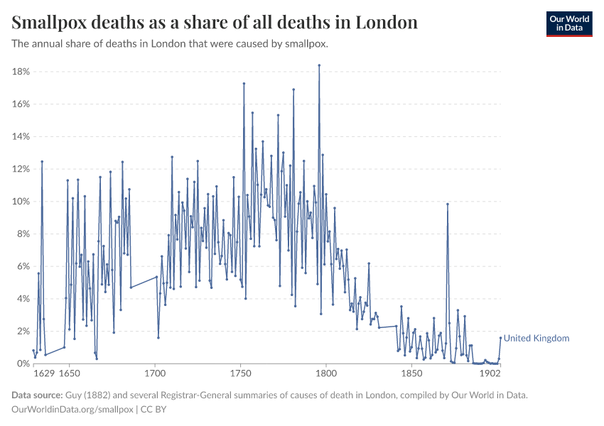 Smallpox deaths as a share of all deaths in London