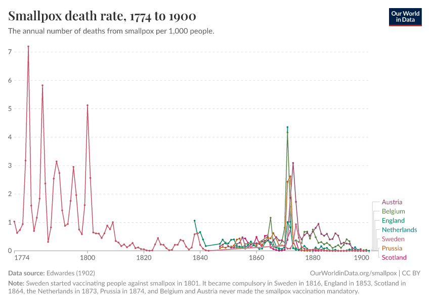 Smallpox death rate