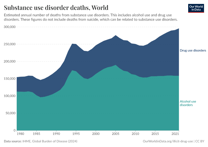 Substance use disorder deaths