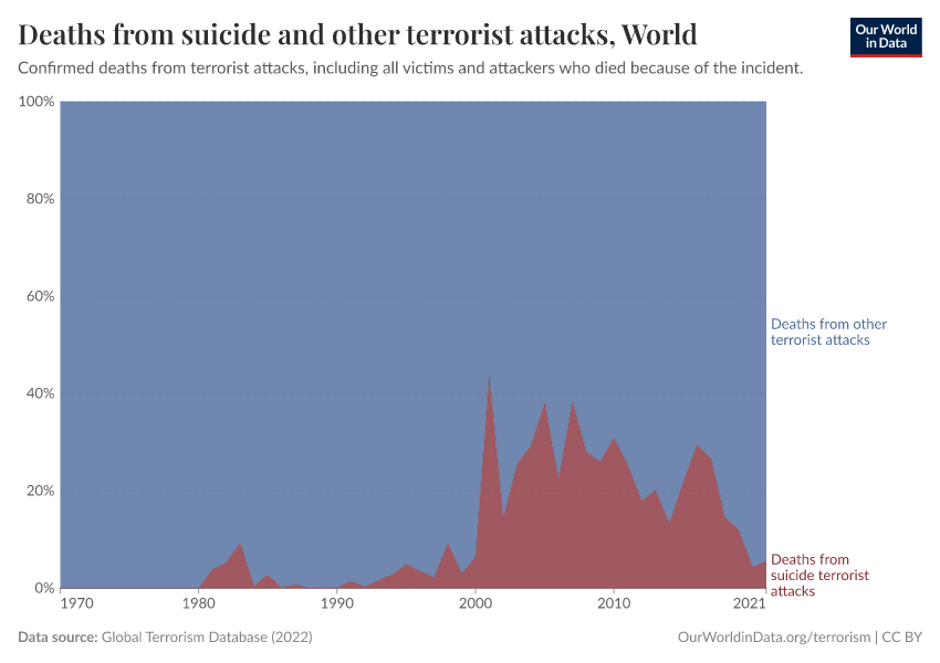 Deaths from suicide and other terrorist attacks