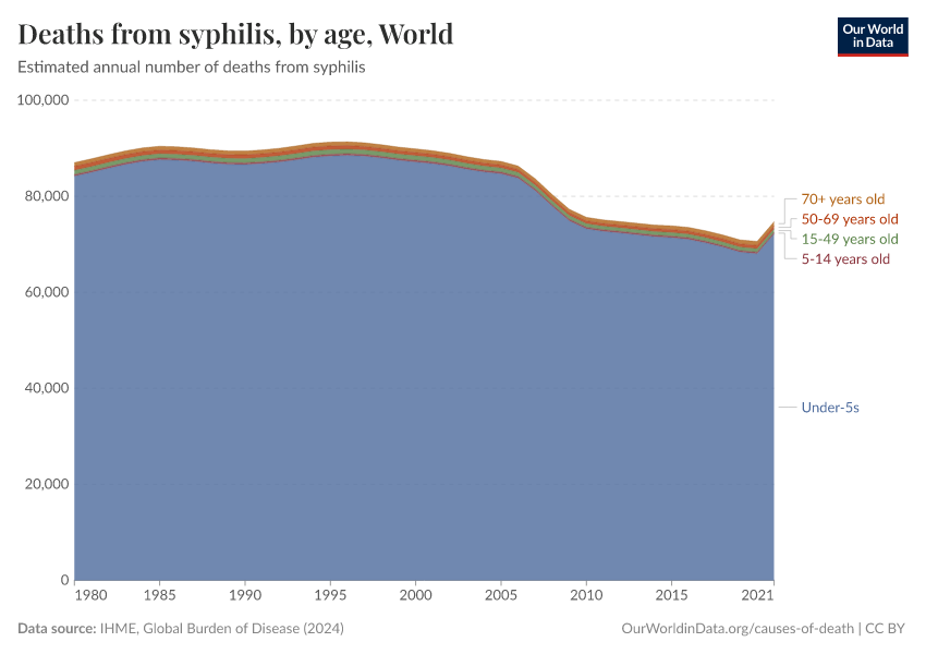 Deaths from syphilis, by age