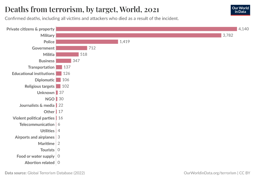 Deaths from terrorism, by target