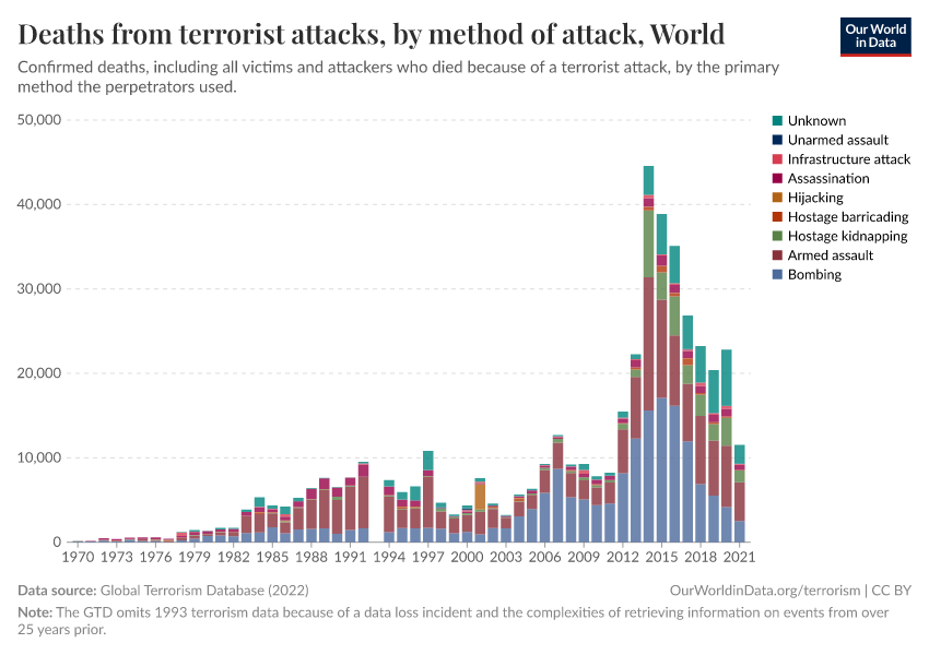 Deaths from terrorist attacks, by method of attack