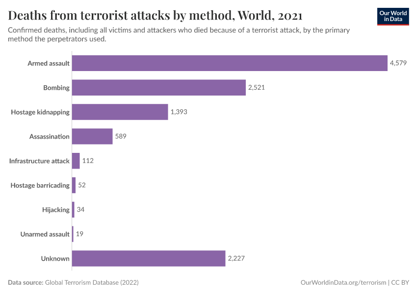 Deaths from terrorist attacks by method