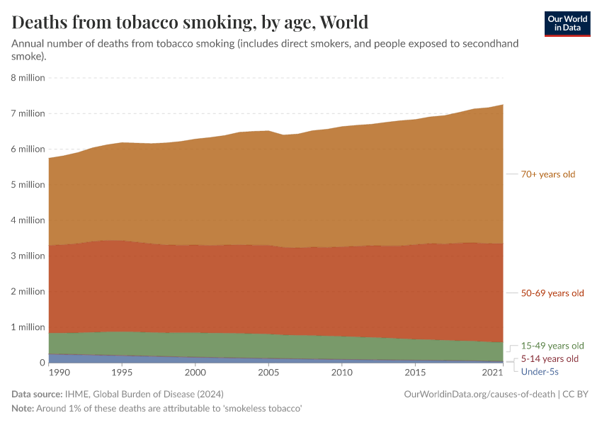 Deaths from tobacco smoking, by age