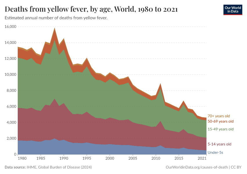 Deaths from yellow fever, by age