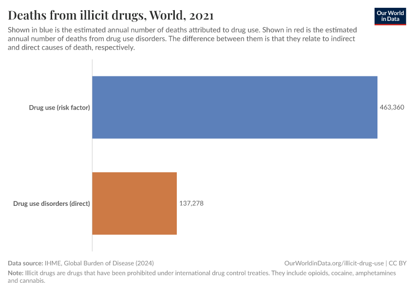 Deaths from illicit drugs